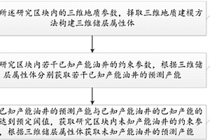 基于三维地质模型的油气产能评价方法