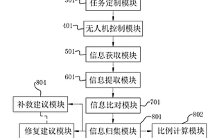 基于无人机的地质灾害评估系统