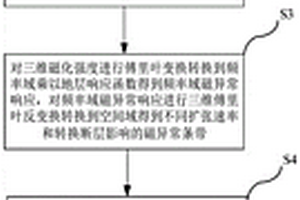 复杂地质条件海洋磁异常条带三维正演方法及装置