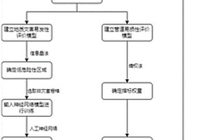 基于信息量-神经网络的油气管道地质灾害评价方法