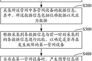 基于燃气管网的地质灾害的预警方法及系统