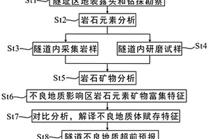 车载式岩性与不良地质前兆特征识别系统及方法