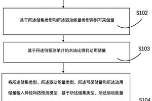 单井地质储量预测方法及系统