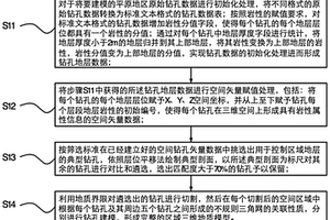 基于多源异构数据的平原地区三维地质模型建设方法