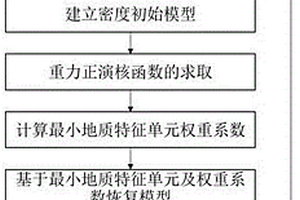 基于最小地质特征单元约束的重力反演方法