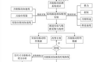 获取不同地质工况盾构刀盘激振力的实验方法