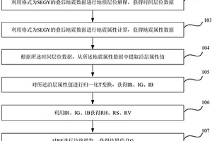 多属性色彩处理地质体检测方法及装置