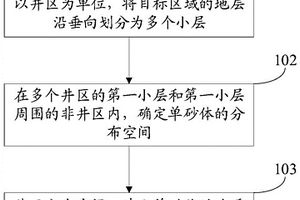 单砂体地质模型的建立方法、装置和计算机可读存储介质