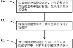 局域网地质数据的检索与获取方法、装置
