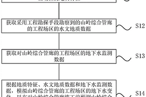 山岭综合管廊的水文地质分析方法、装置及存储介质