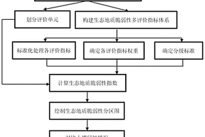 茶叶连片种植区的生态地质脆弱性评价方法