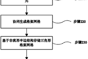 基于地质层面结构的三角形格架网格生成方法