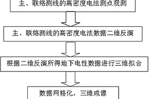 视三维高密度电法的浅表层地质结构建模方法
