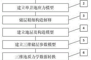 基于地质力学特征空间展布的全三维压裂设计方法
