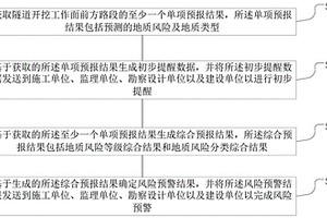 隧道超前地质预报风险预警方法、系统及存储介质