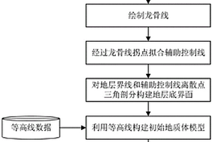 基于剖面线和龙骨线控制的倒转褶皱三维地质建模方法