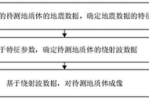 不连续地质体的绕射波成像方法、装置及电子设备