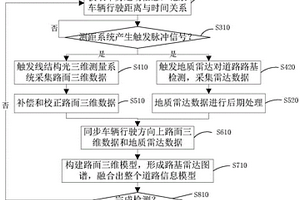 基于线结构光和地质雷达的道路综合检测方法及系统