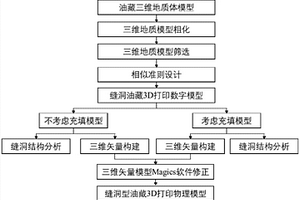 基于油藏三维地质体构建3D打印物理模型的方法