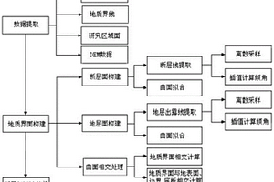 GTP体元重构下的地质断层三维建模方法