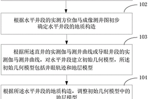水平井地质构造识别方法及装置