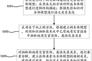 面向地质灾害领域的知识图谱自动化构建方法及系统