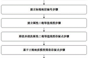 城市地质数据清洗方法