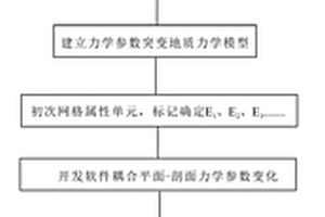 基于有限元法的非均质储层地质-力学建模方法