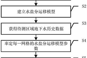 基于水文地质和水动力学的地下水盐分分析方法