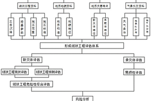 线状工程地质灾害危险性评估方法