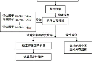 地质灾害空间分布规律及易发性评估方法