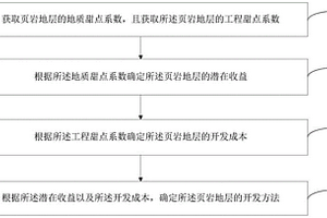 页岩地层地质工程一体化开发的方法及系统和存储介质