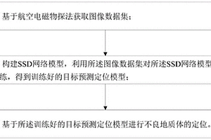 铁路隧道航空电磁法不良地质体识别定位方法及设备