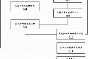 用于使一个或多个标准数值年龄与来自不同位置的地质数据的一个或多个属性相关联的系统和方法