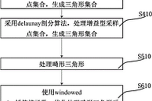 三维地质表面模型中的数据处理方法