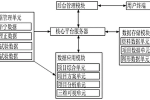 城市规划建设的大地质数据应用平台