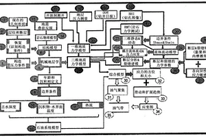 预测油气和运移路径的综合地质力学模型