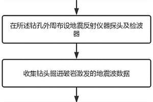 超前水平钻探随钻随测的隧道快速超前地质预报方法