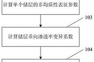 基于三维地质模型的储层非均质性研究方法