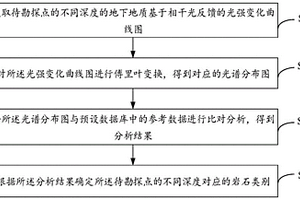 地下地质勘探方法、装置、设备及存储介质