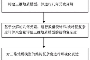 三维地质模型的结构复杂度定量评估方法