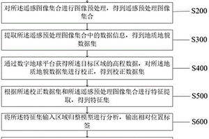 基于遥感技术地质地貌分析与勘探方法及系统