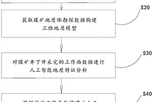 煤矿高精度三维地质模型构建与动态分析方法及其装置