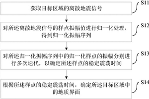 地质界面的确定方法和装置