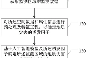地质灾害的预测方法、装置及设备