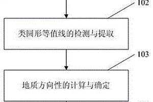 具有地质方向特征的等值线生成优化方法
