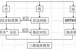基于探地雷达资料的三维地质模型