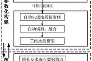 参数化三维地质建模方法、系统及信息数据处理终端