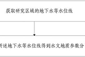 利用等水位线进行水文地质参数分区的方法及装置
