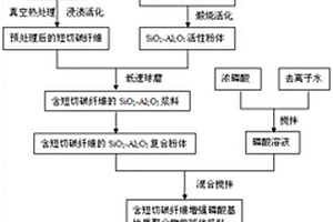 短切碳纤维增强磷酸基地质聚合物复合材料及其制备方法
